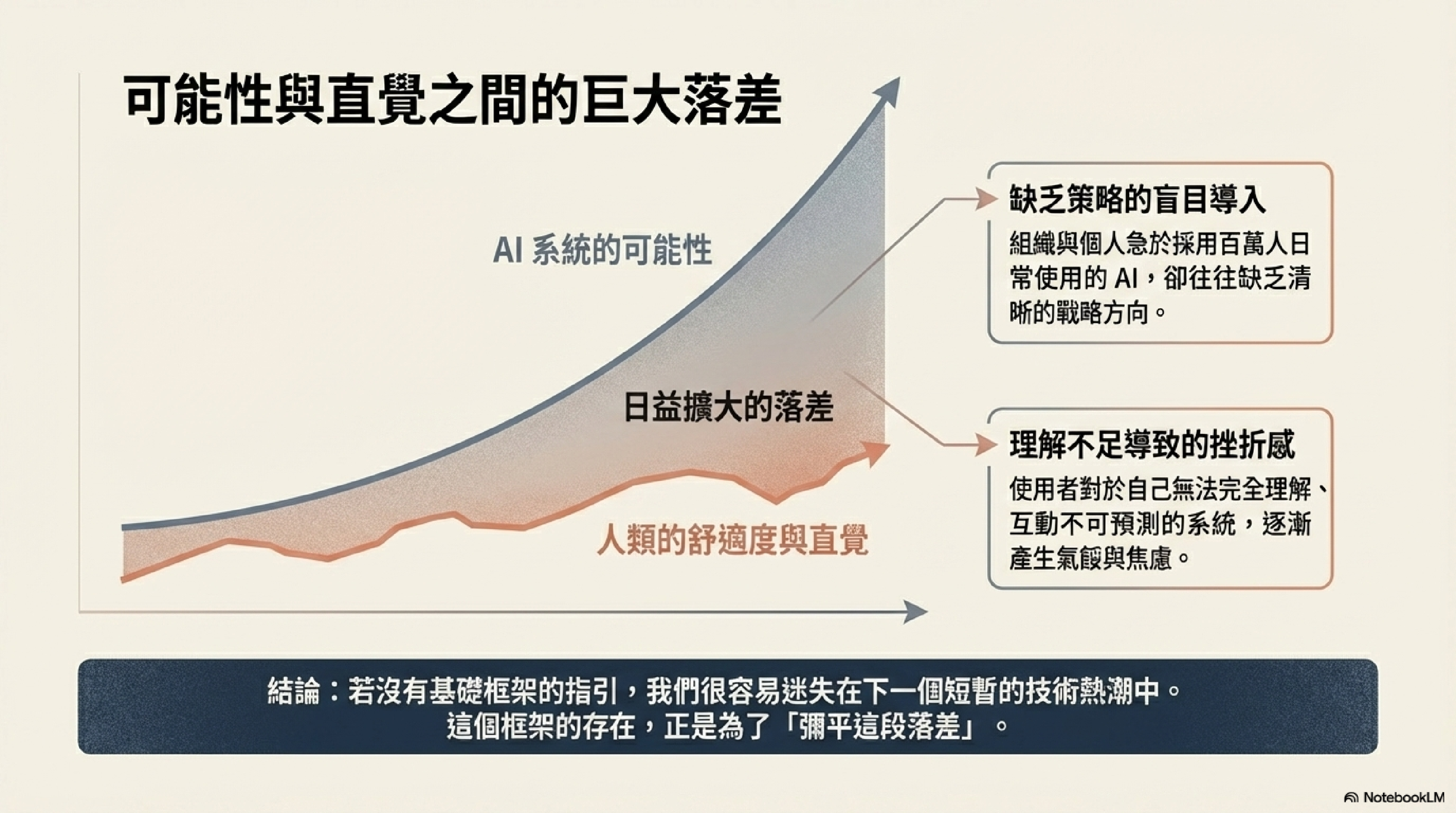 可能性與直覺之間的巨大落差：AI 系統的可能性遠超人類舒適度與直覺，缺乏基礎框架將使人迷失於技術熱潮