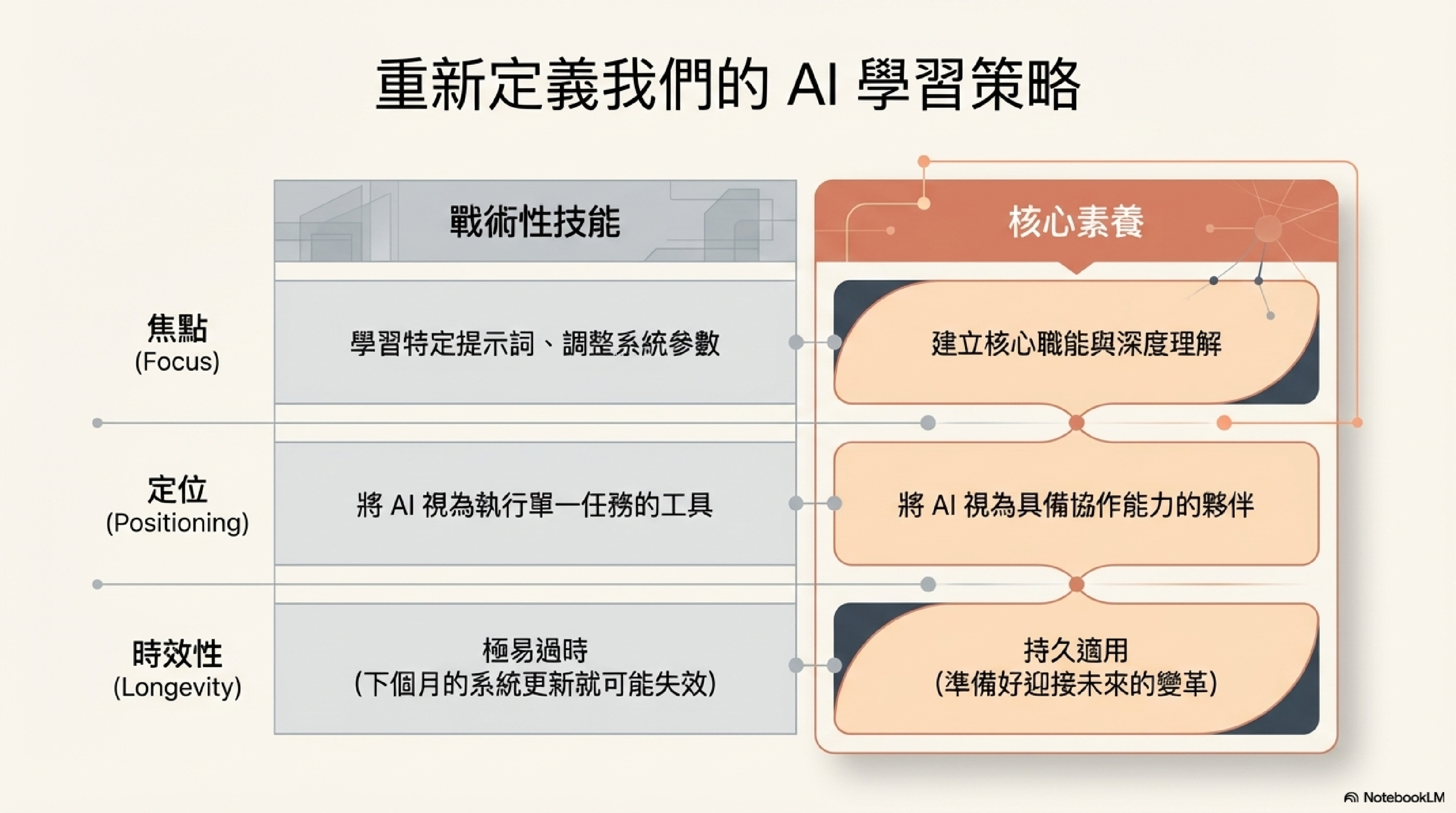 重新定義 AI 學習策略：戰術性技能（特定提示、工具操作）vs 核心素養（持久適用、能應對未來變革的深層能力）