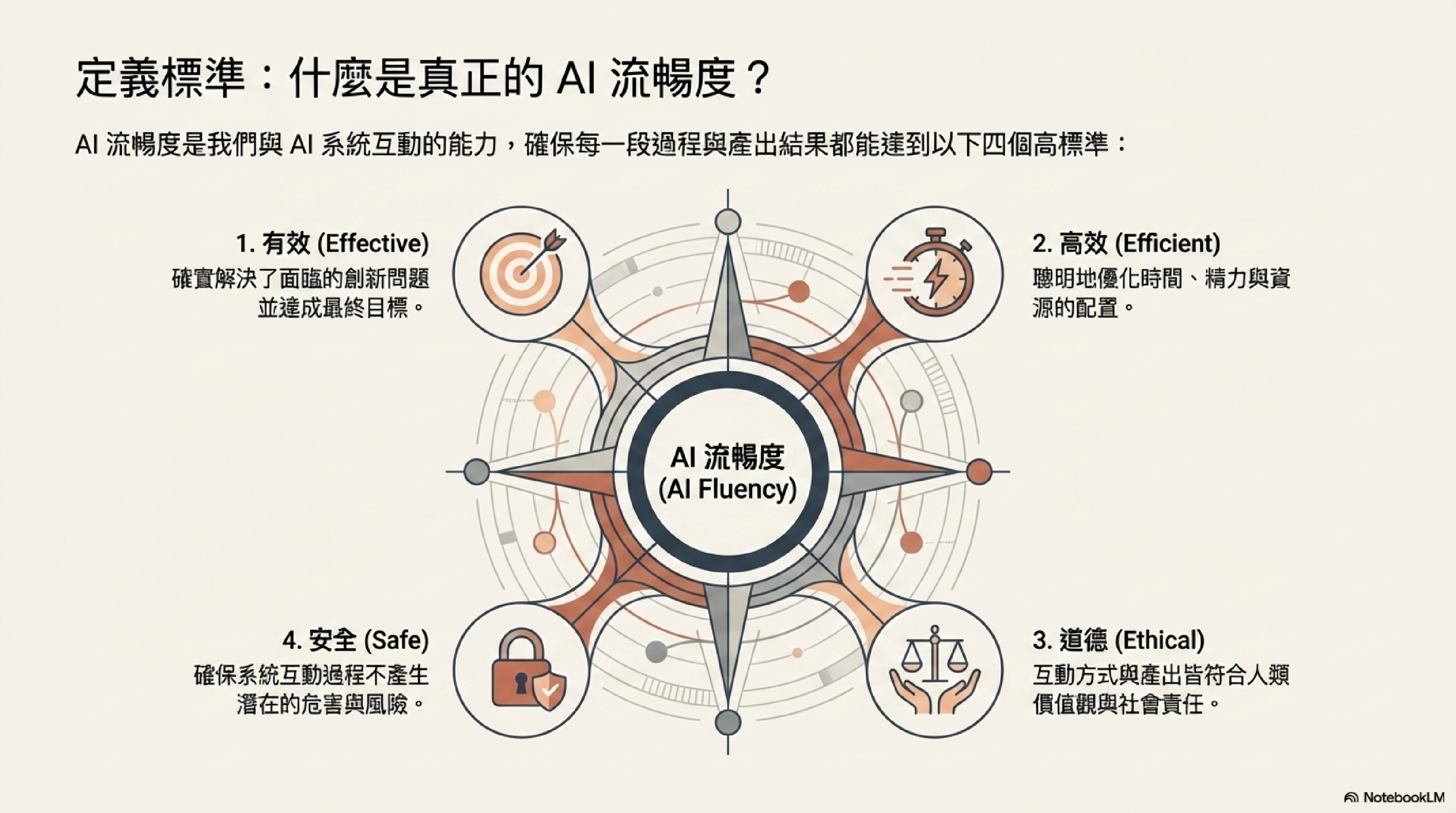 AI 流暢度定義：以四大高標準——有效（Effective）、高效（Efficient）、道德（Ethical）、安全（Safe）——與 AI 系統互動的能力