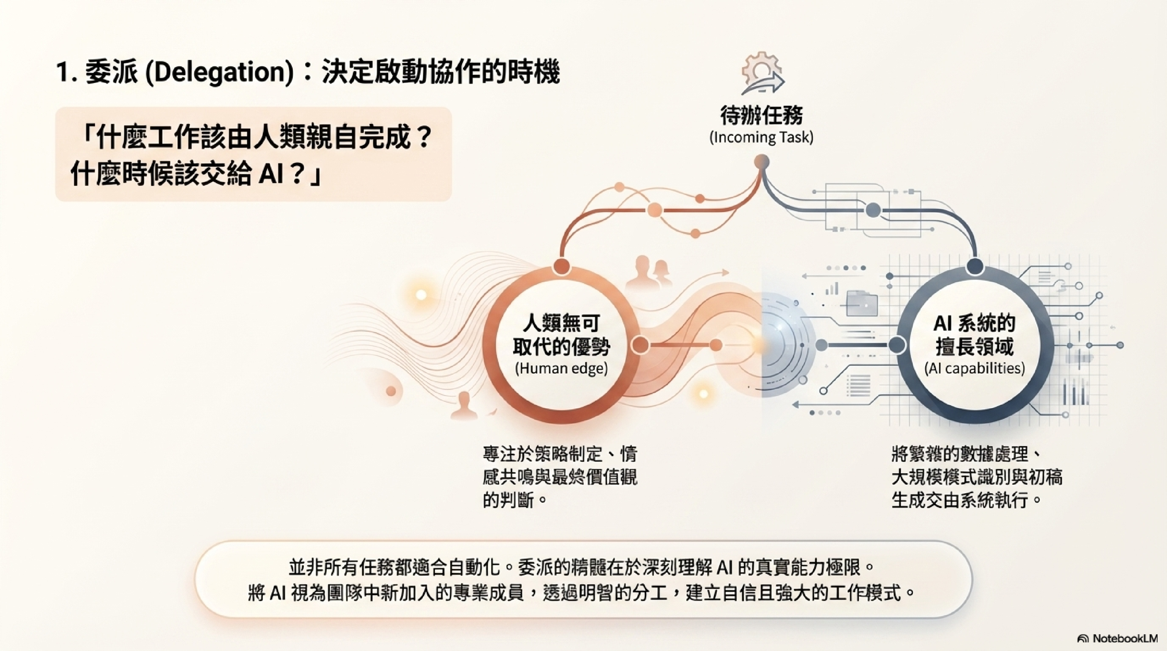 委派（Delegation）：決定啟動協作的時機——何時工作該由人類親自完成？何時應交給 AI？透過深刻理解 AI 的真實能力極限進行工作劃分