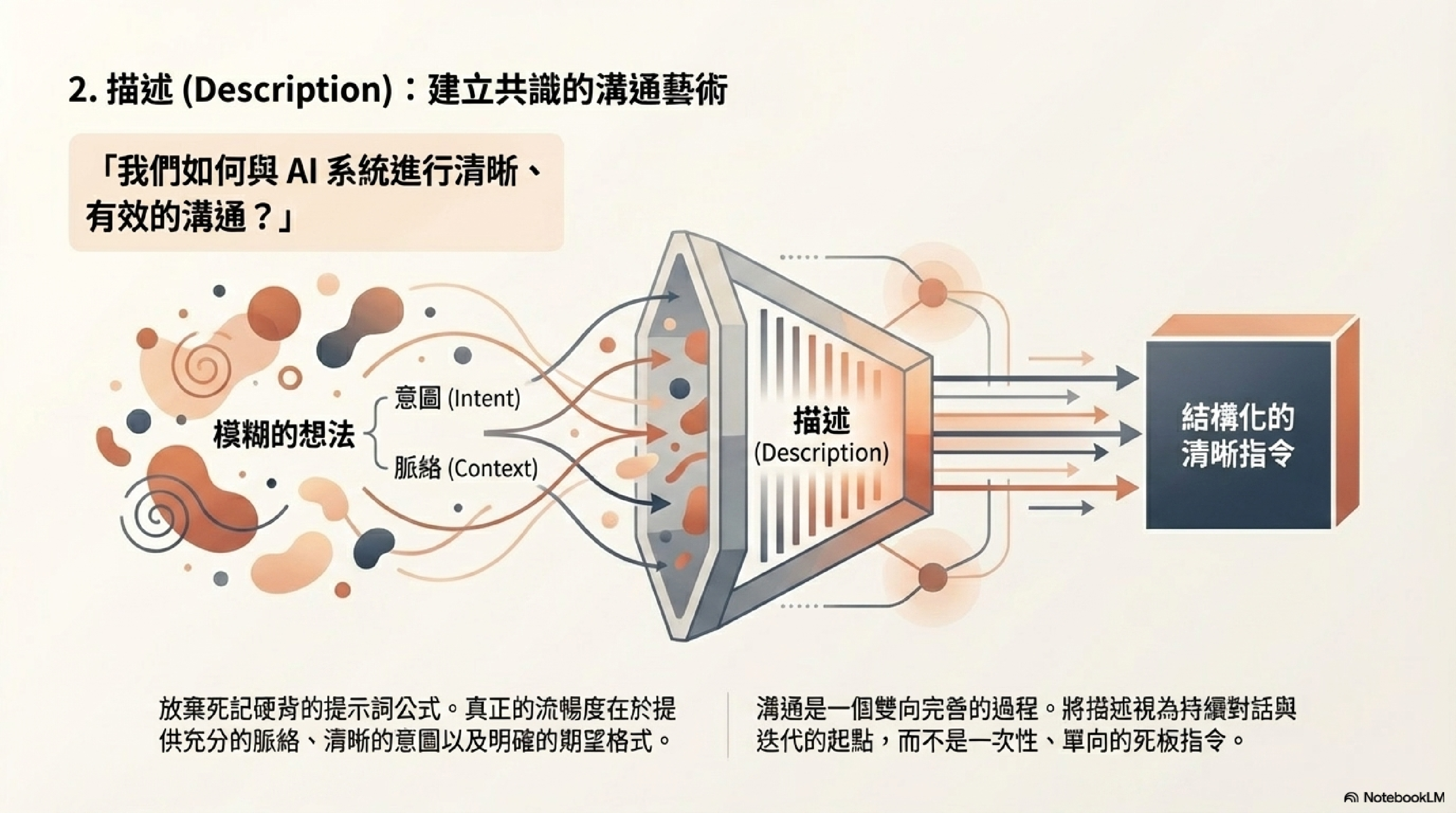 描述（Description）：建立共識的溝通藝術——放棄死記硬背的提示公式，真正的流暢度在於提供充分脈絡與清晰意圖；溝通是雙向完善的過程