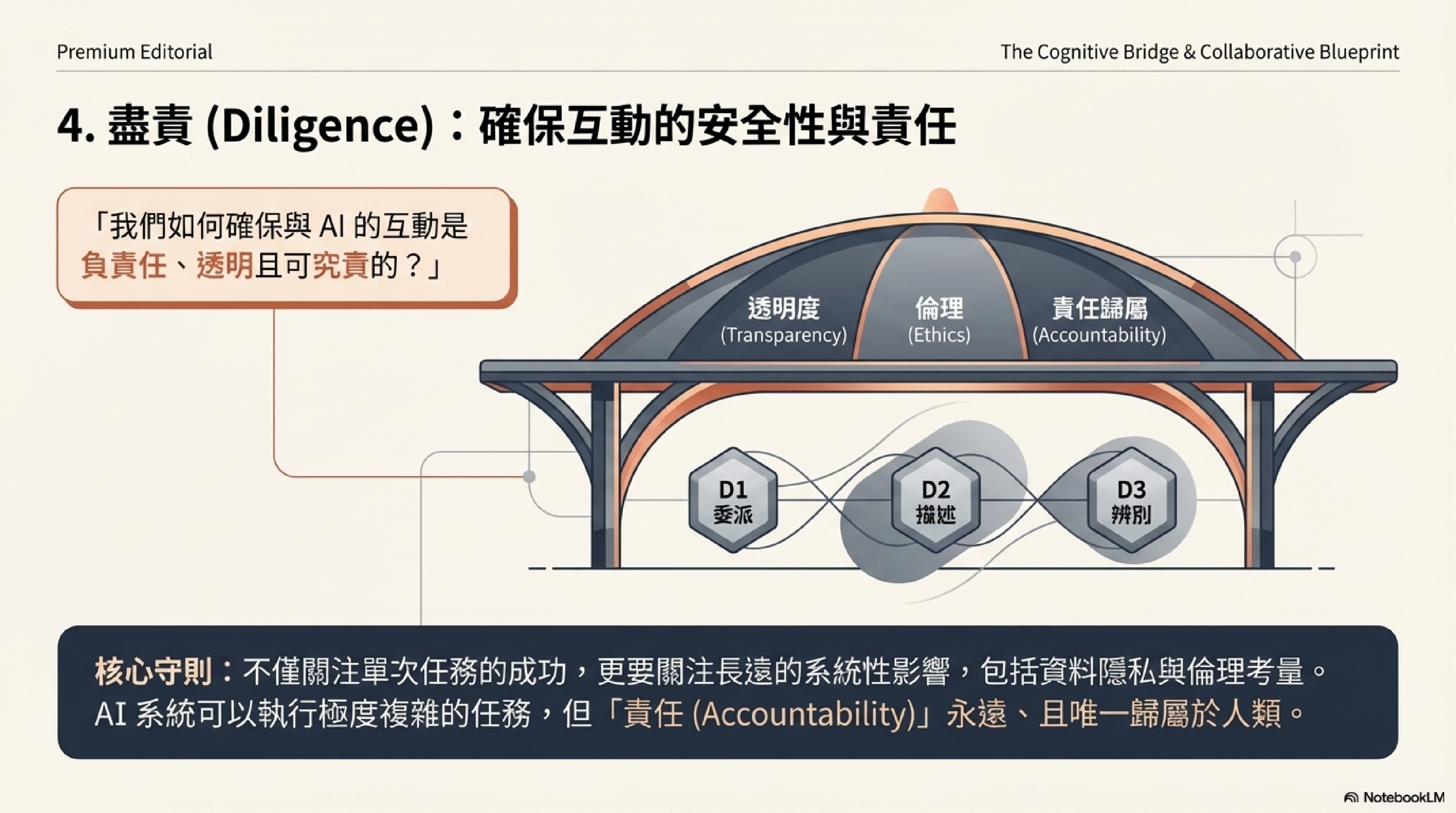 盡責（Diligence）：確保互動的安全性與責任——不僅關注任務成功，更關注長遠的系統性影響；「責任（Accountability）」永遠且唯一歸屬於人類