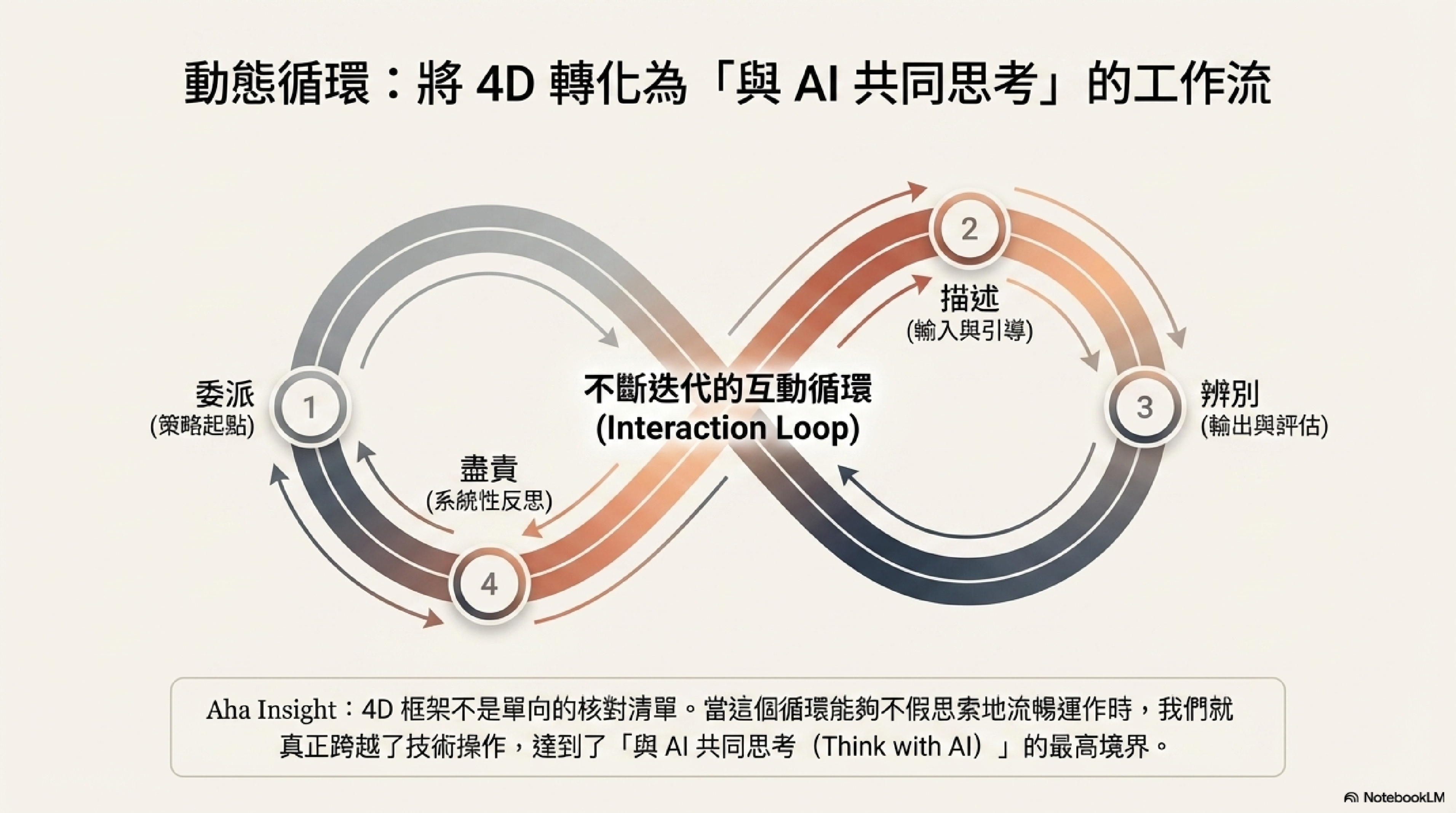 動態循環：將 4D 轉化為「與 AI 共同思考」的工作流——4D 框架不是單向清單，而是持續迭代的互動循環，達到真正的人機協同思考境界