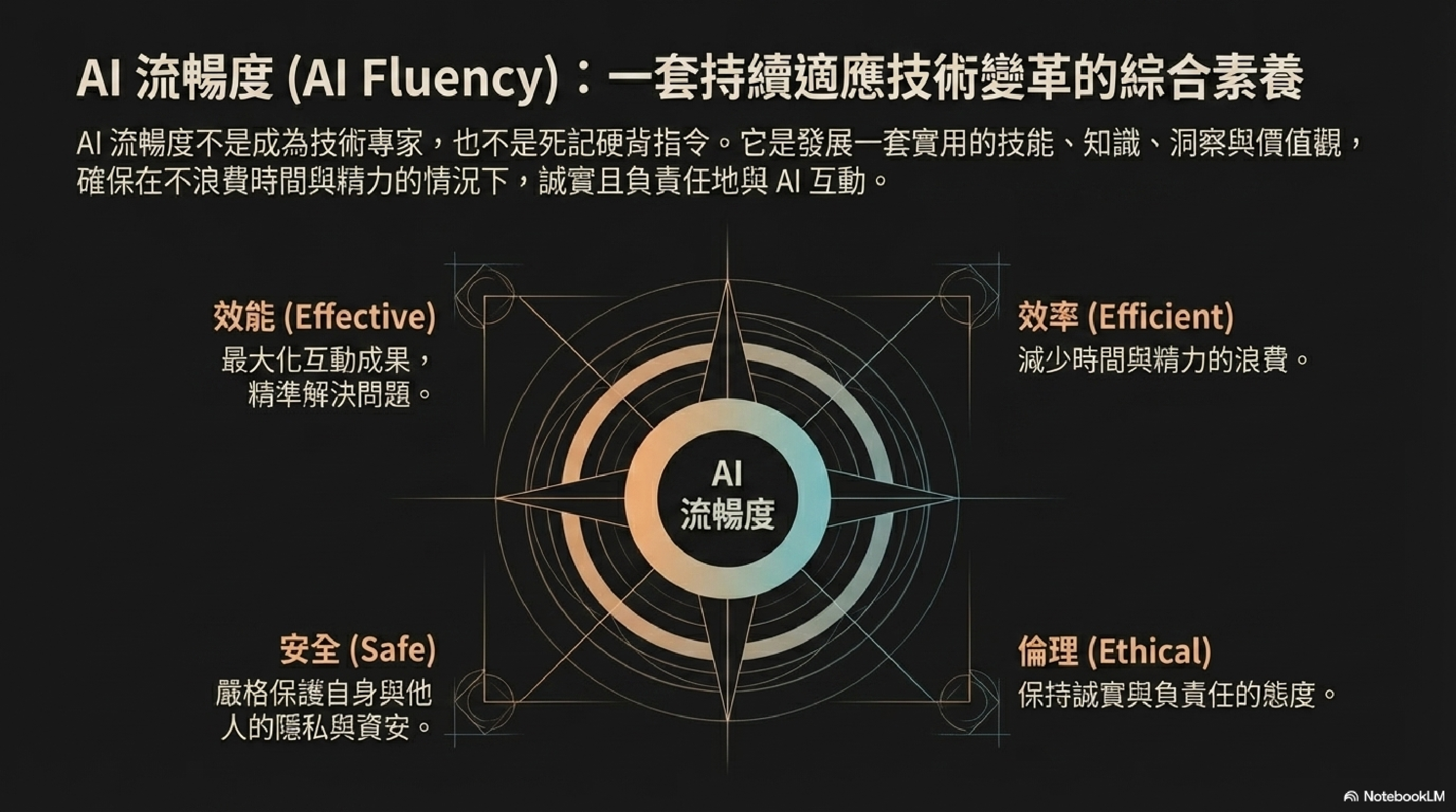 AI 流暢度四維度：效能（最大化互動成果）、效率（減少時間浪費）、安全（保護隱私）、倫理（負責任的態度）