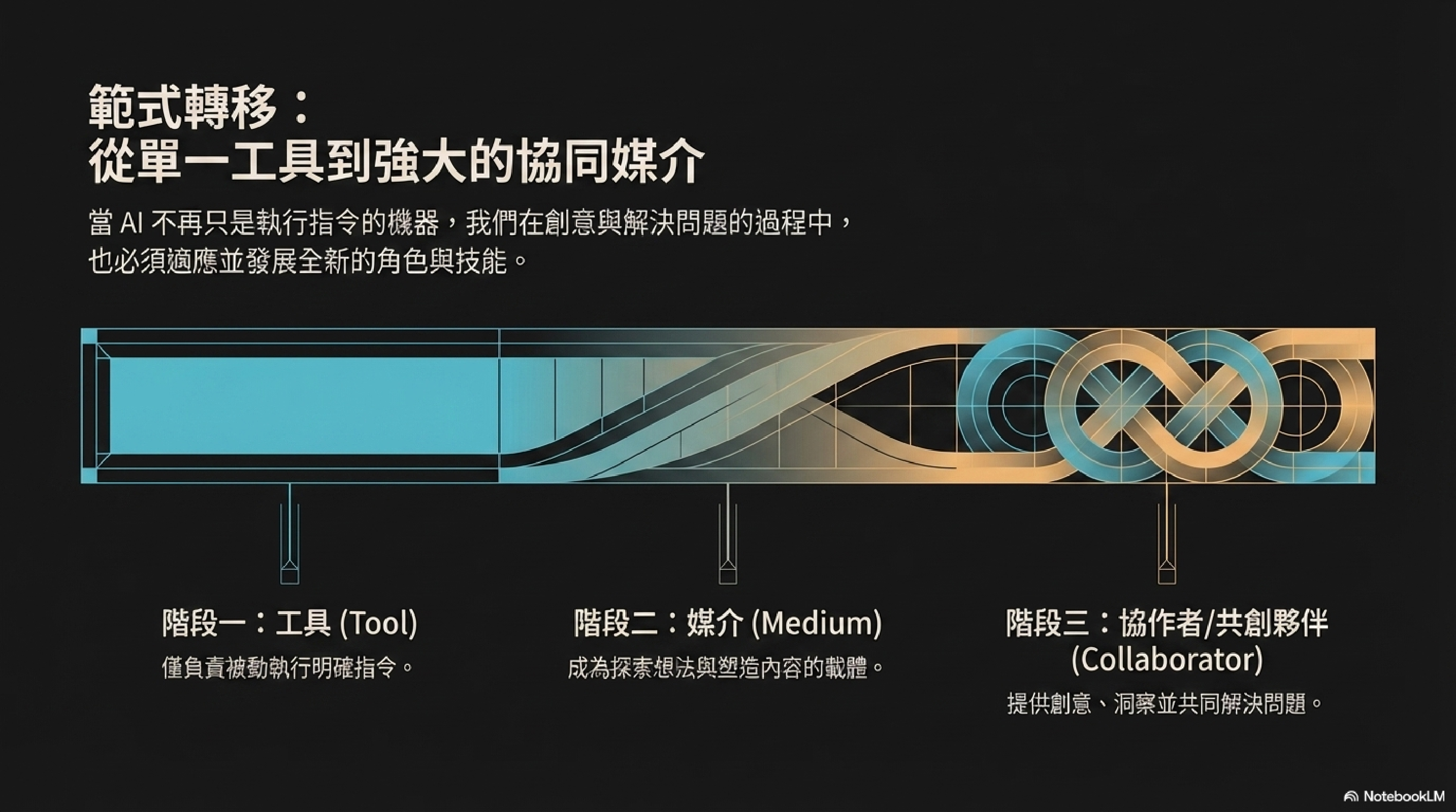三個演化階段：工具（被動執行）→ 媒介（思維延伸）→ 協作者/共創夥伴（提供創意與洞察）