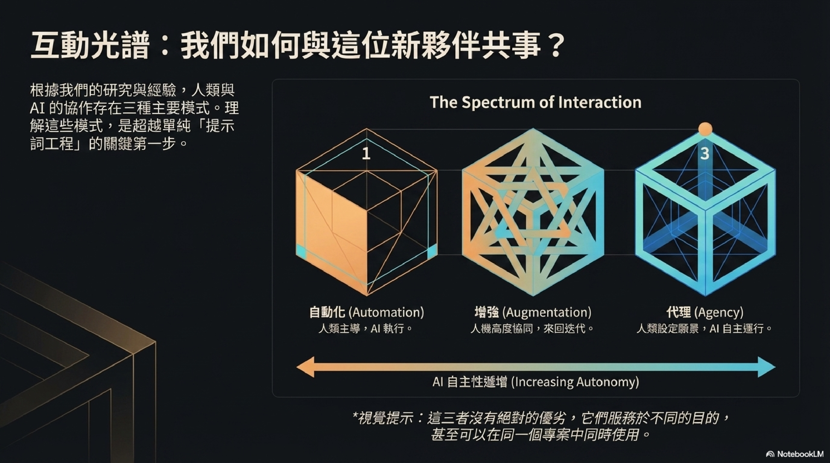 互動光譜：自動化（人類主導 AI 執行）→ 增強（人機高頻協同）→ 代理（人類設定願景 AI 自主運行）