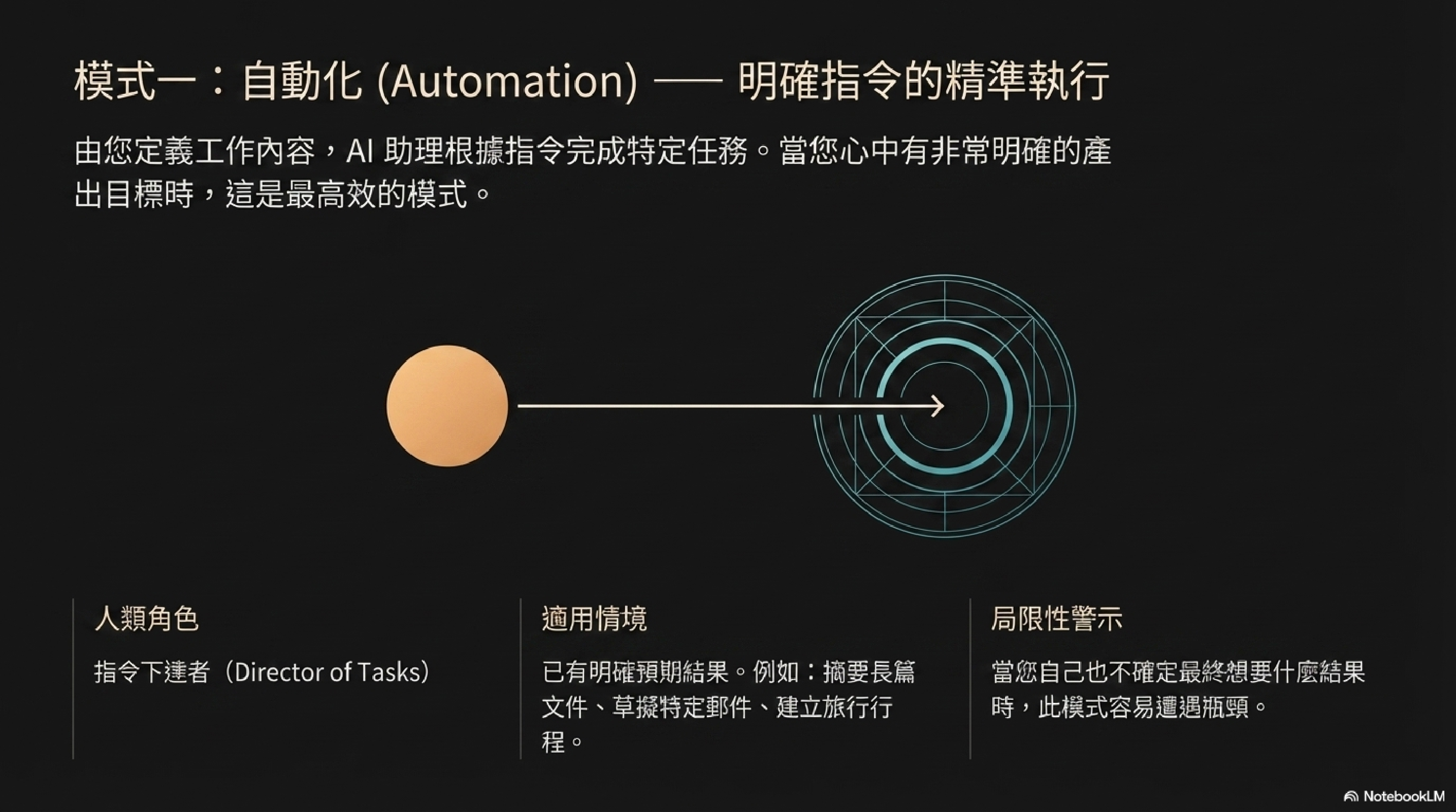 自動化：人類角色為「指令下達者」，適用已有明確預期結果的任務；注意目標不清晰時容易遇到瓶頸
