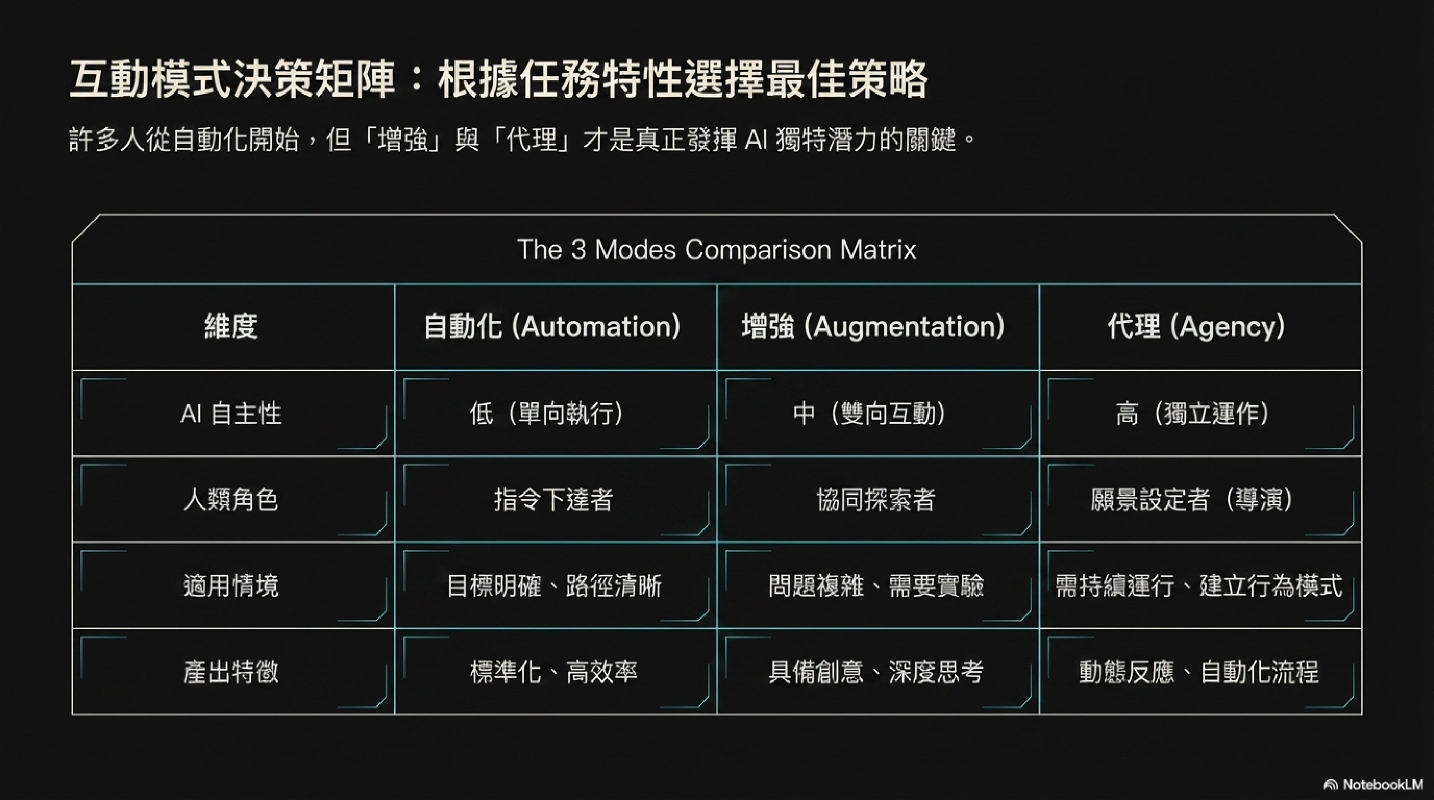 決策矩陣：自動化（低 AI 自主性、標準化）vs 增強（中、具備創意）vs 代理（高、動態自動化流程）
