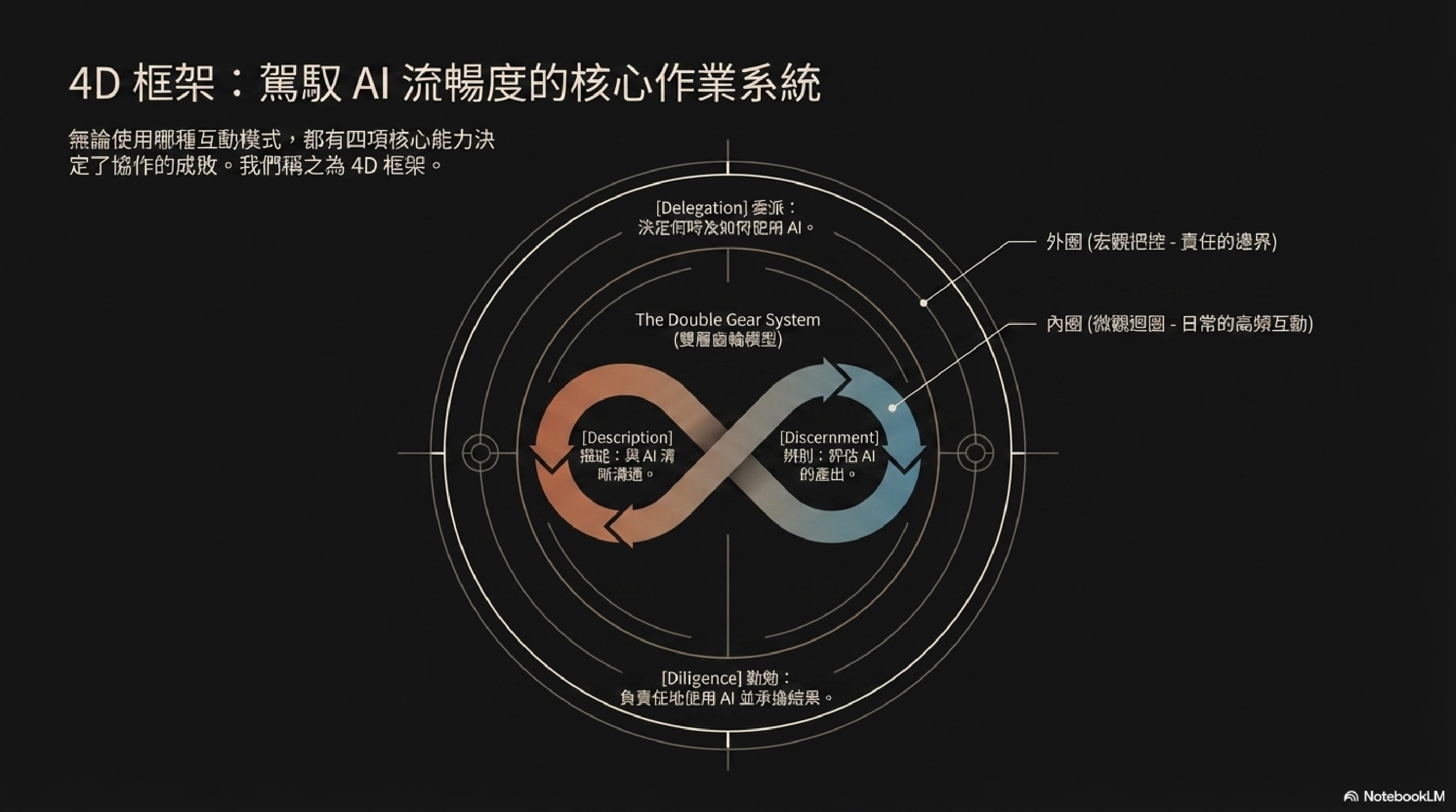 雙層齒輪模型：外圈（委派 + 勤勉）定義邊界與責任；內圈（描述 ↔ 辨別）構成日常高頻微循環