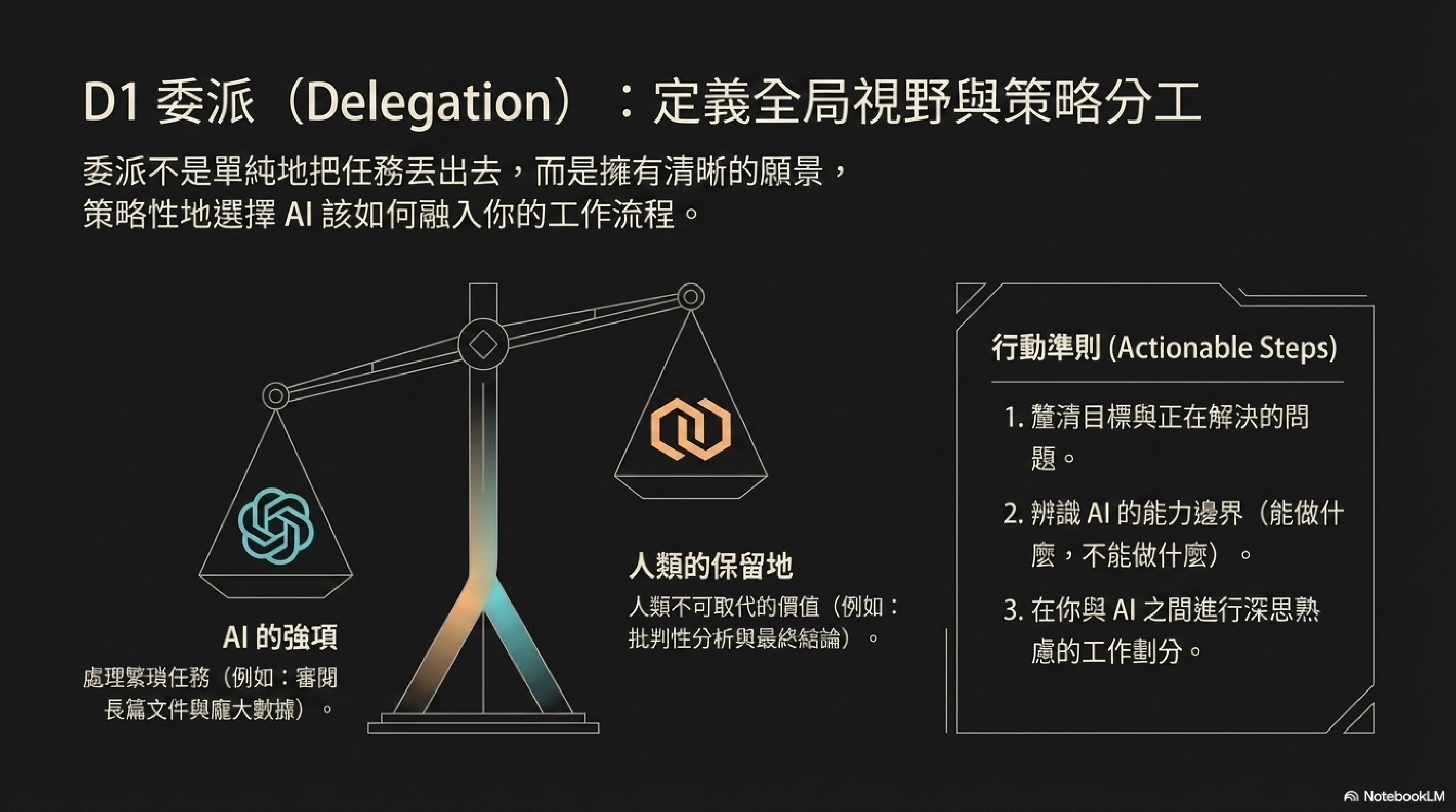 委派三步驟：釐清目標與問題 → 辨識 AI 能力邊界 → 在你與 AI 之間進行深思熟慮的工作劃分