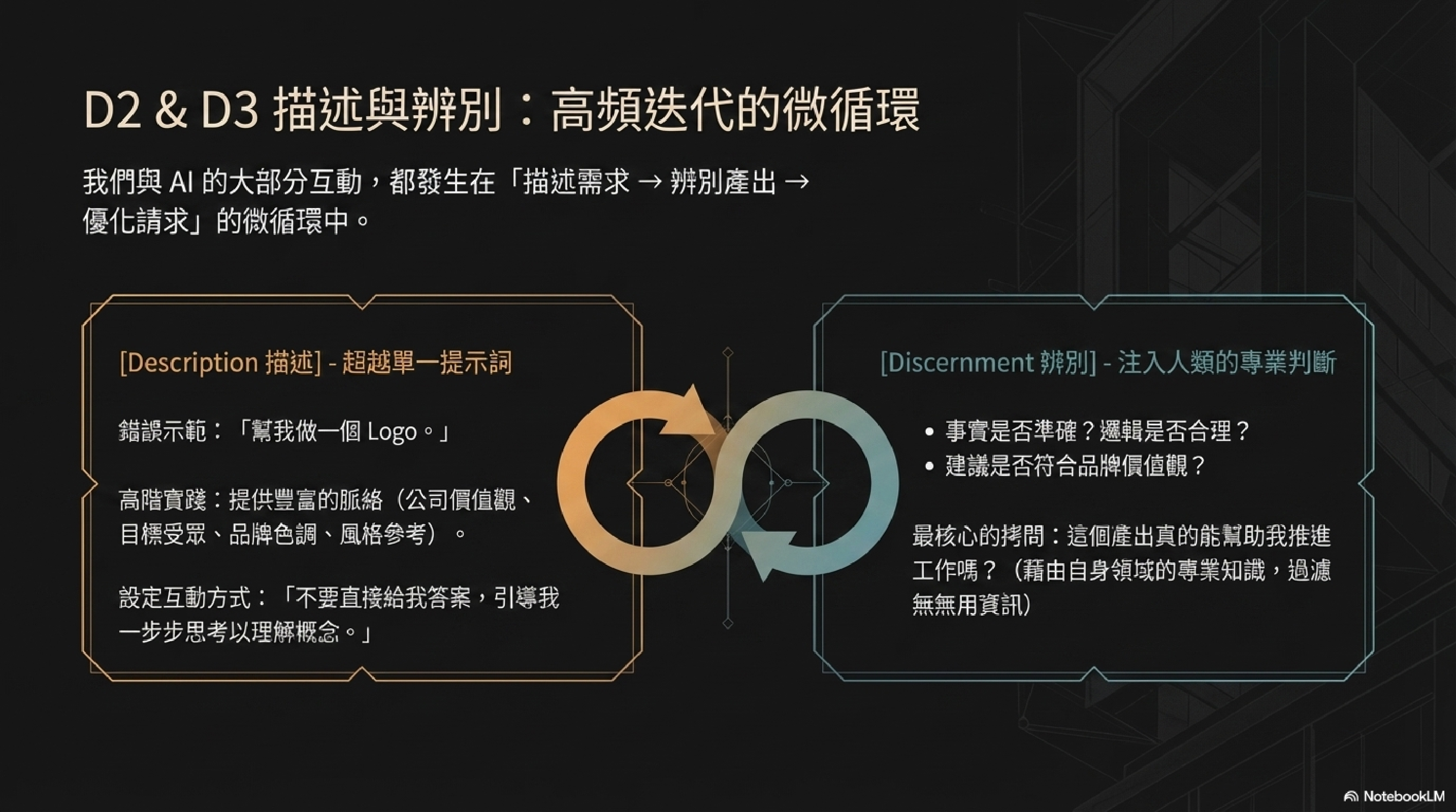 描述（超越單一提示詞）vs 辨別（注入人類專業判斷）：「這個產出真的能幫助我推進工作嗎？」