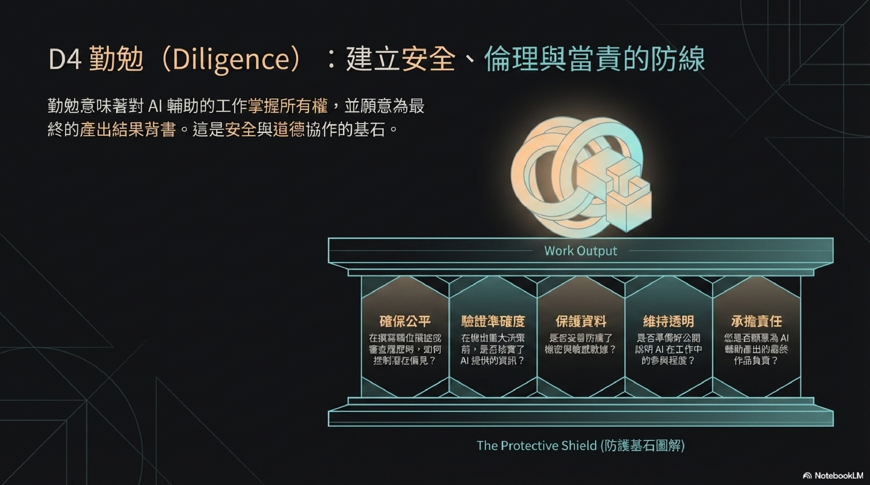 勤勉五支柱：確保公平（防偏見）→ 驗證準確度 → 保護資料 → 維持透明 → 承擔責任