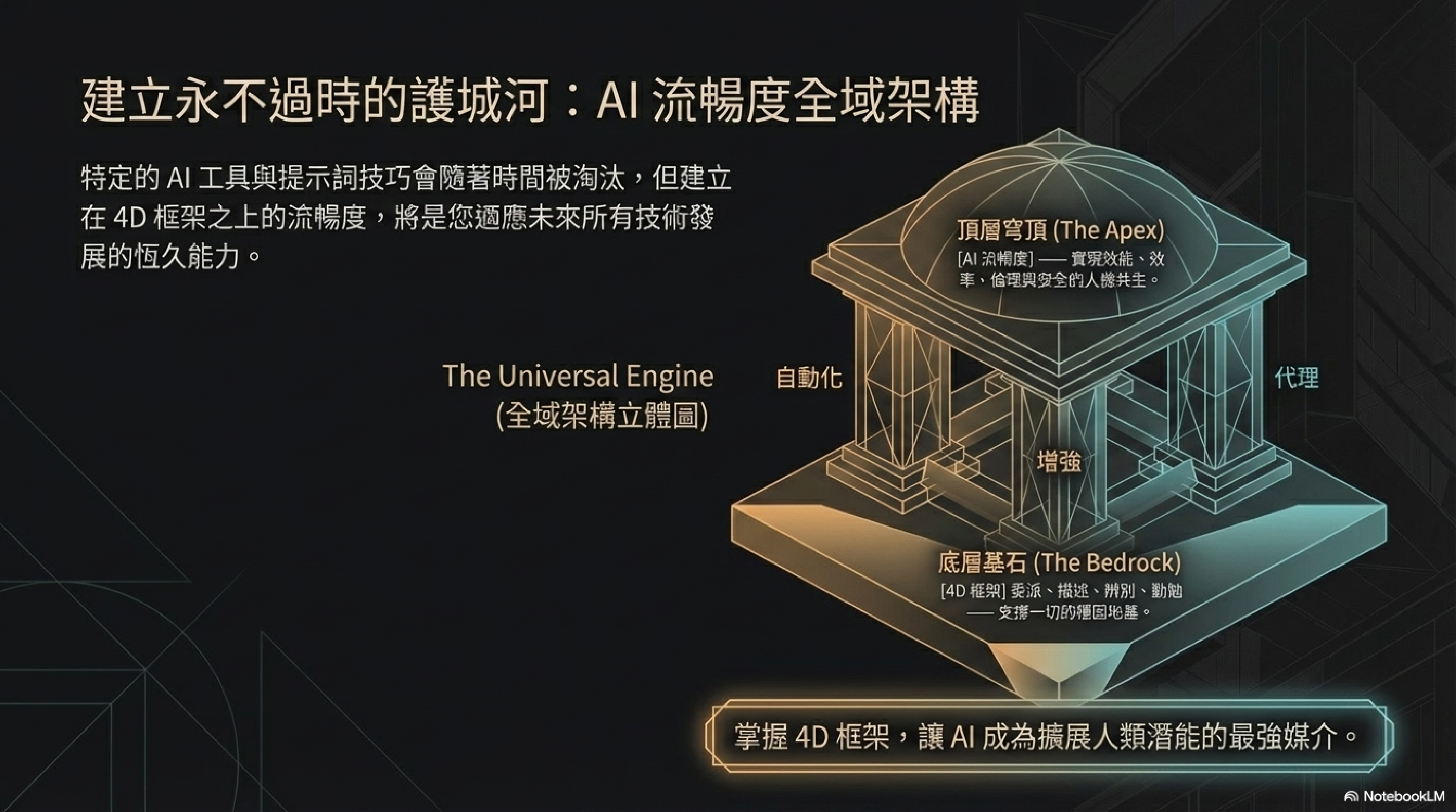 全域架構：底層基石（4D 框架）× 三種互動模式 × 頂層目標（AI 流暢度）→「掌握 4D 框架，讓 AI 成為擴展人類潛能的最強媒介」