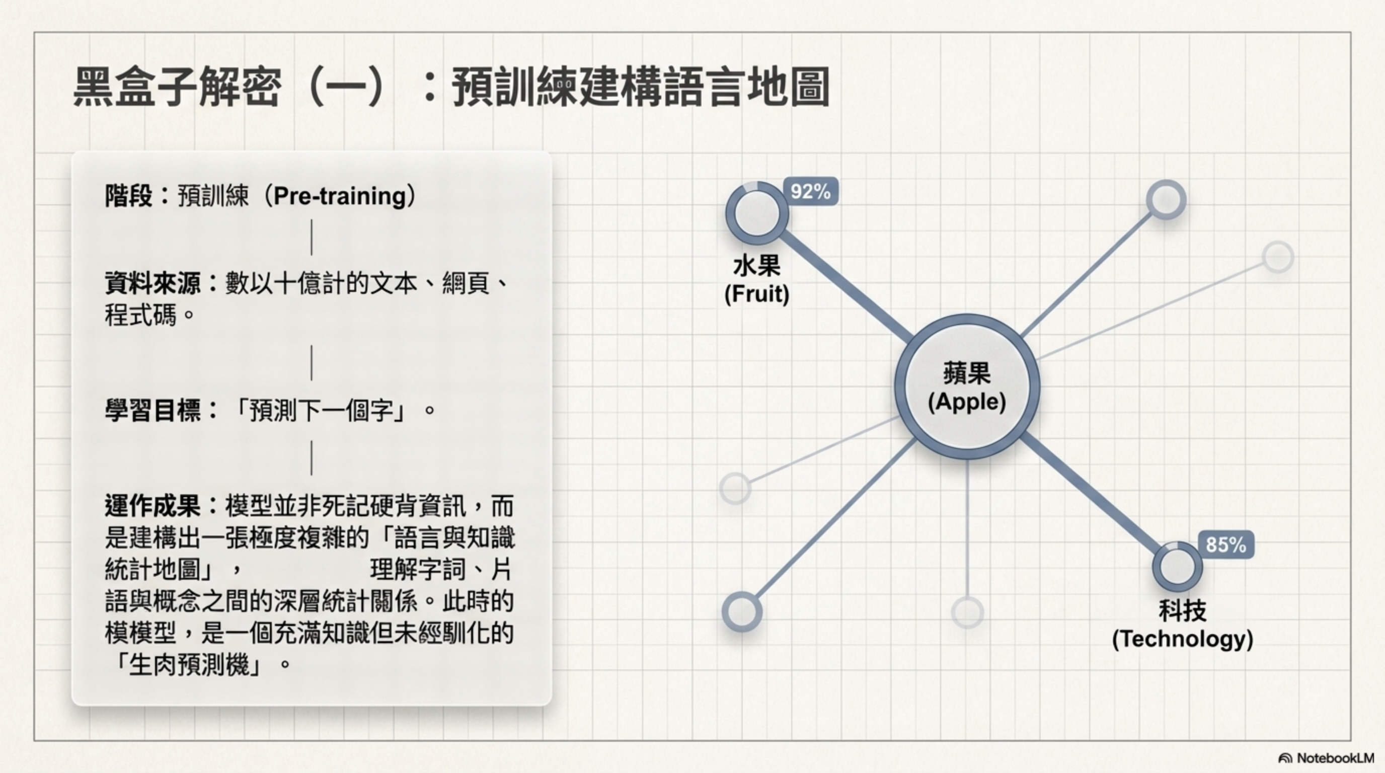 黑盒子解密(一):預訓練構建語言地圖——訓練目標是「預測下一個字」,學習成果是建立一張涵蓋語言、知識與概念間深層統計關係的語言地圖;此時為「生肉預測機」