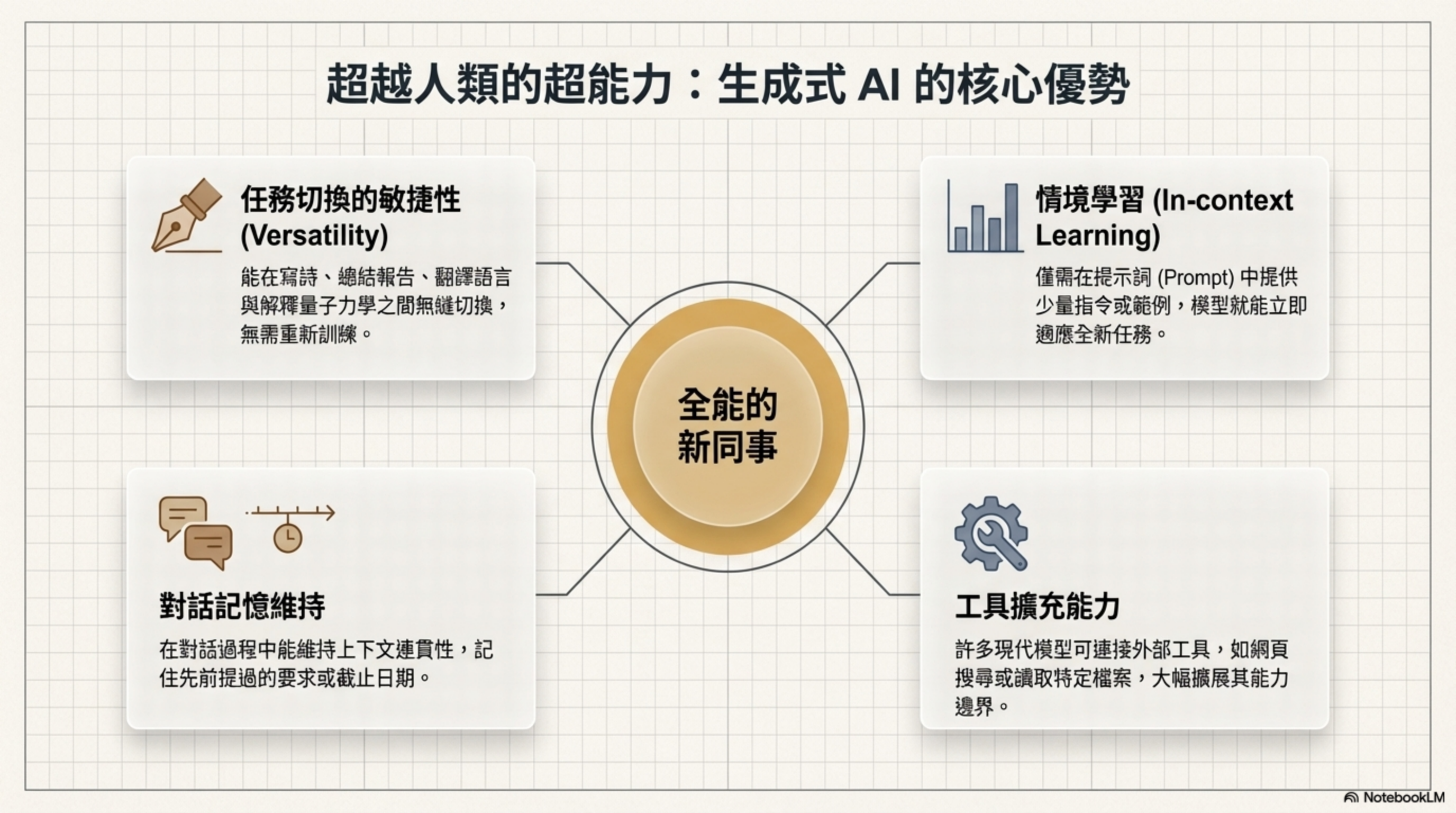 超越人類的超能力:生成式 AI 的核心優勢——任務切換的敏捷性(Versatility)、情境學習(In-context Learning)、對話記憶維持、工具擴充能力,四大能力造就「全能的新同事」