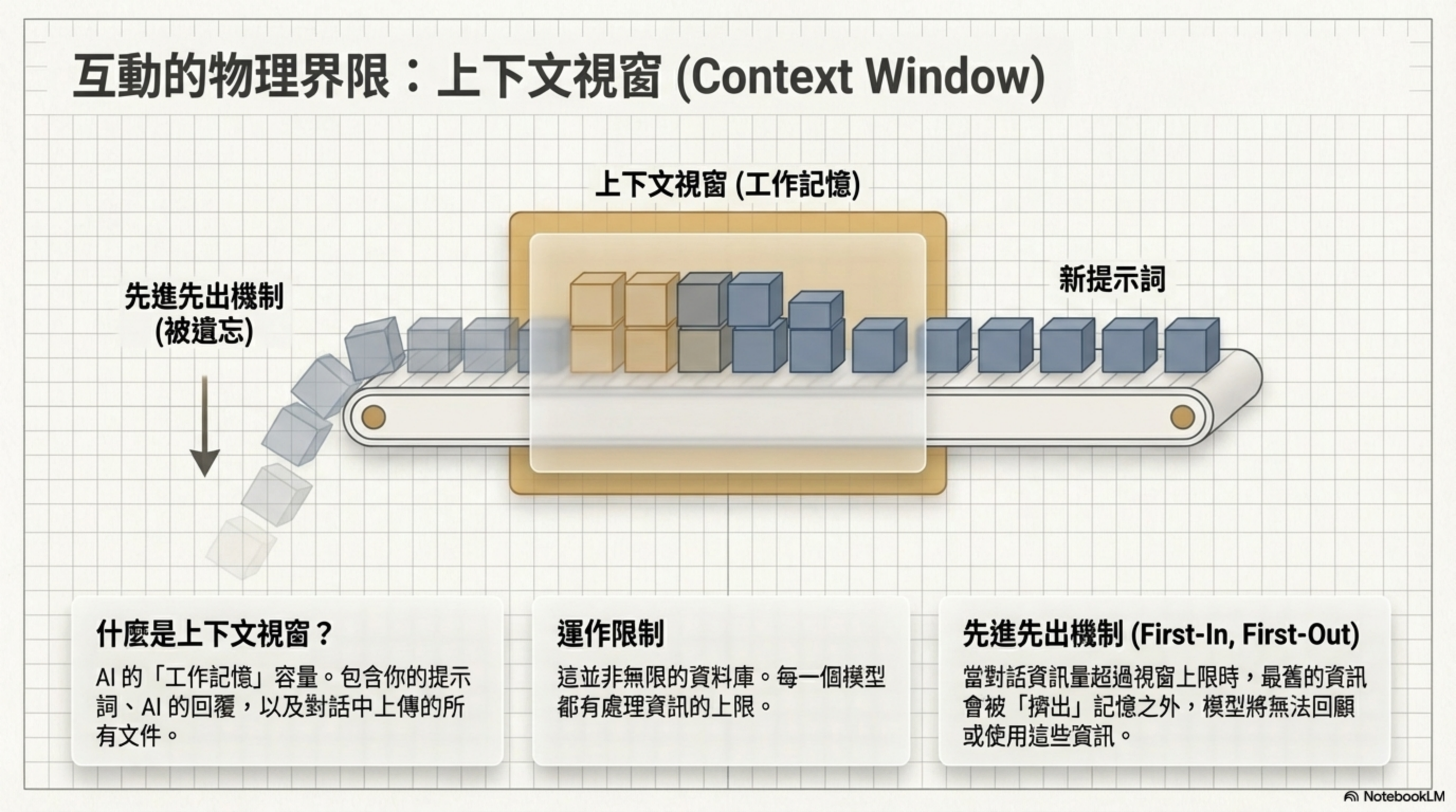 互動的物理界限:上下文視窗(Context Window)——AI 的「工作記憶」有上限;超出範圍時採先進先出機制,最早輸入的資訊將被「擠出」遺忘,影響長對話的連貫性