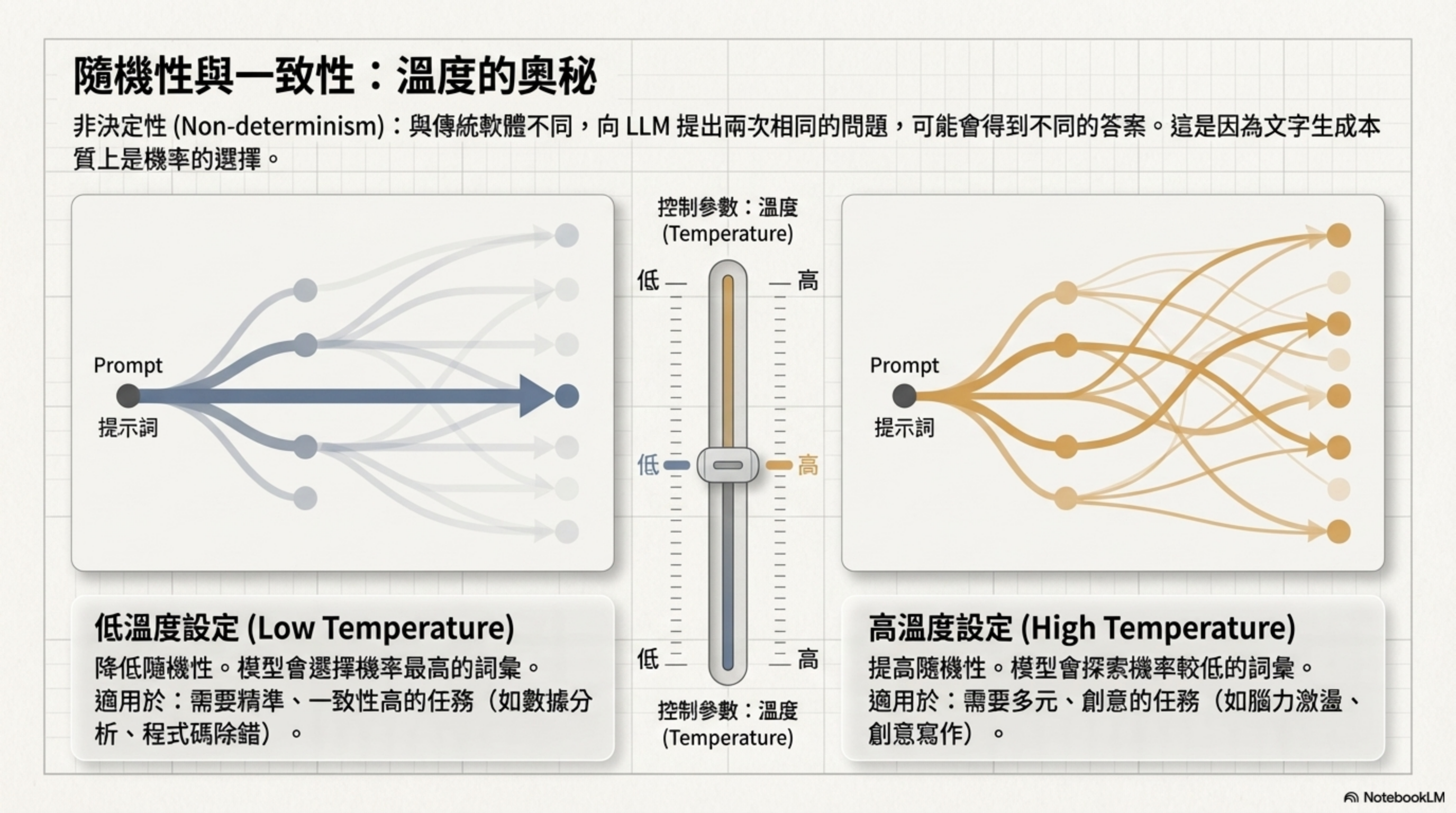 隨機性與一致性:溫度的奧秘——Temperature 控制輸出隨機程度:低溫→高一致性(適合分析、程式碼);高溫→高多樣性(適合腦力激盪、創意寫作)