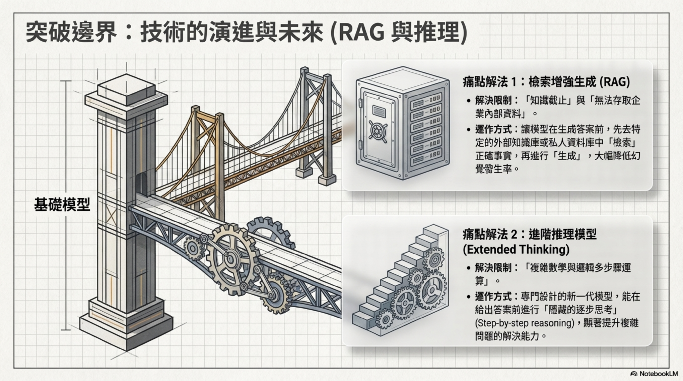 突破邊界:技術的演進與未來(RAG 與推理)——痛點解法一:RAG 讓模型連結外部即時或私有知識庫;痛點解法二:進階推理模型(Extended Thinking)在生成前進行逐步推理,大幅提升複雜問題的解題能力