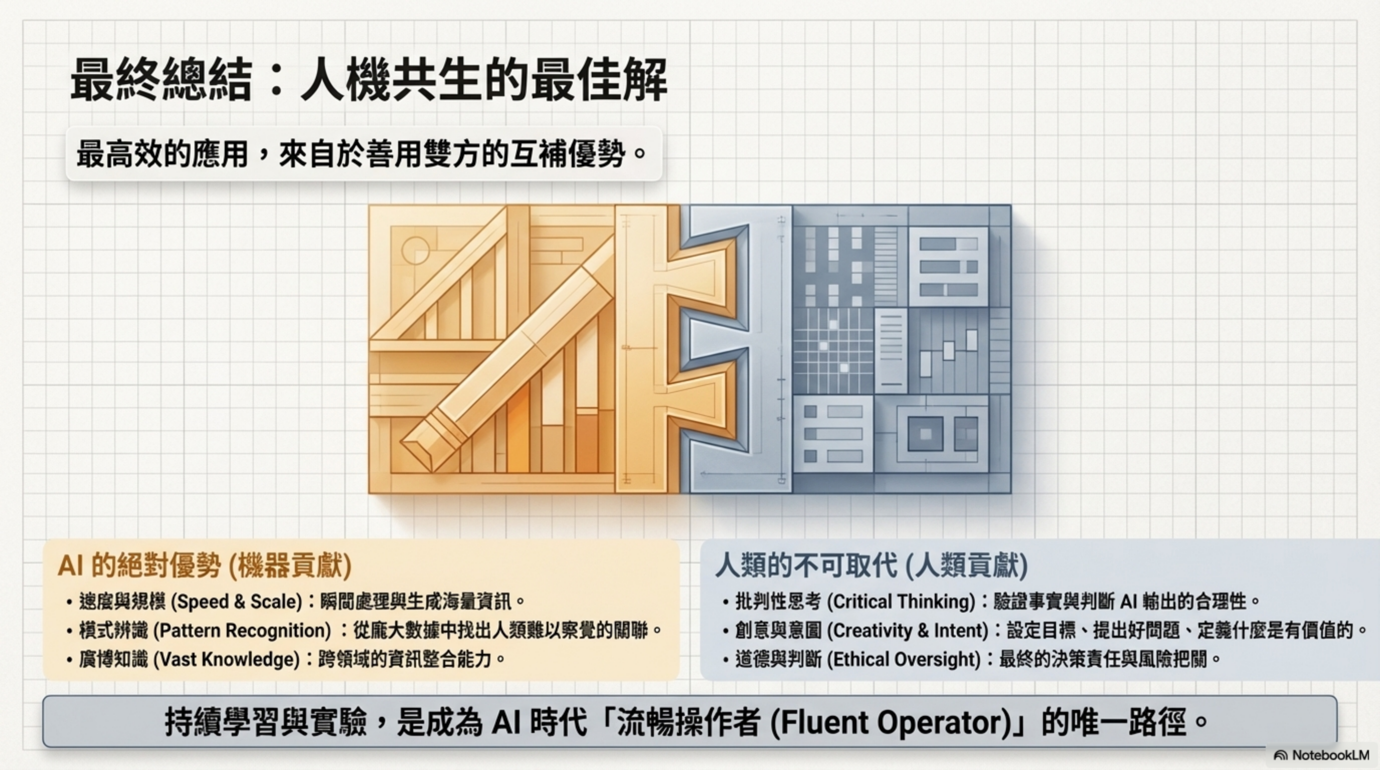 最終總結:人機共生的最佳解——AI 的絕對優勢(速度規模、模式辨識、廣博知識)與人類的不可取代(批判性思考、創意與意圖、道德判斷),最高效的應用來自善用雙方的互補優勢