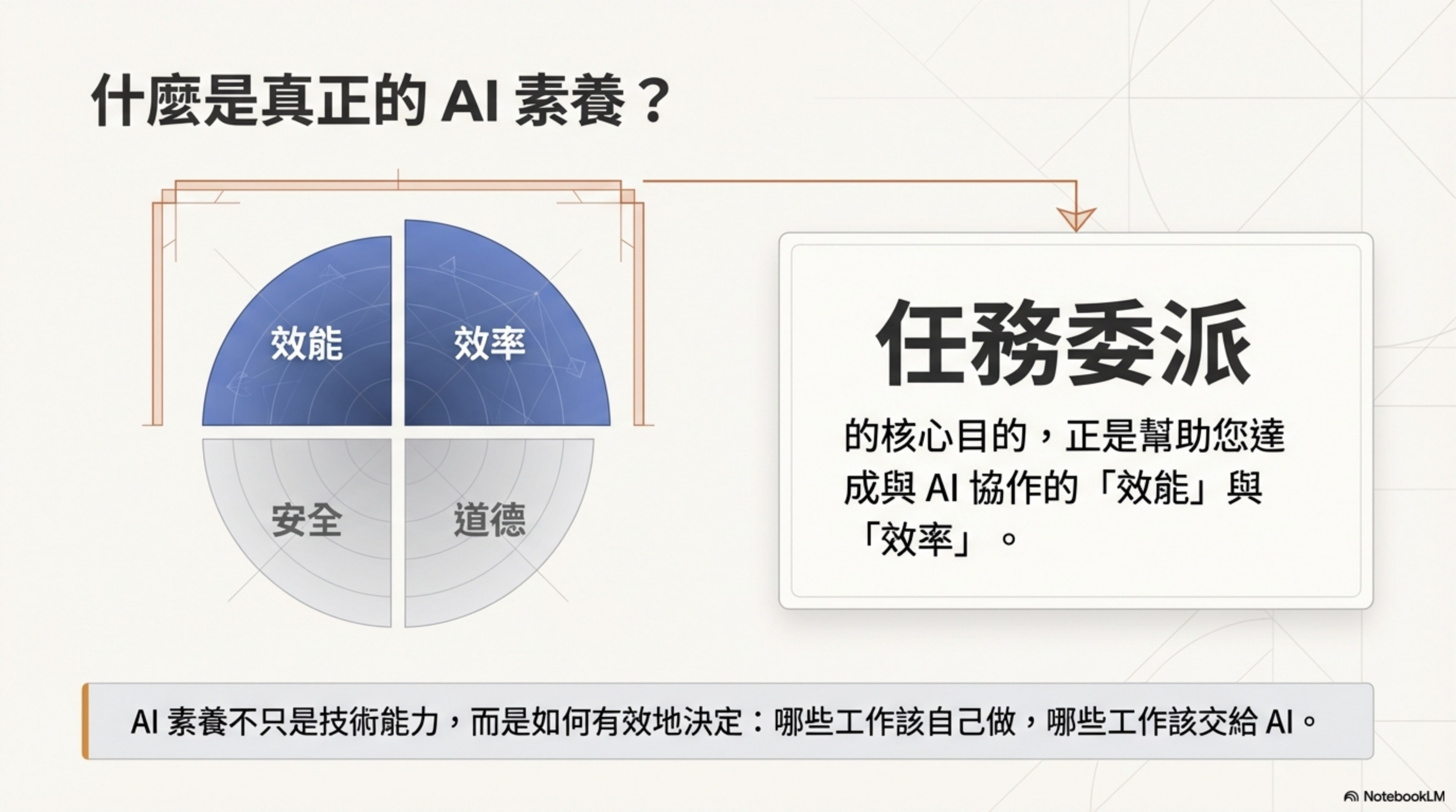 什麼是真正的 AI 素養？——任務委派的核心目的，正是幫助你達成 AI 協作的「效能」與「效率」；AI 素養不只是技術能力，而是如何有效地決定哪些工作該自己做、哪些該交給 AI