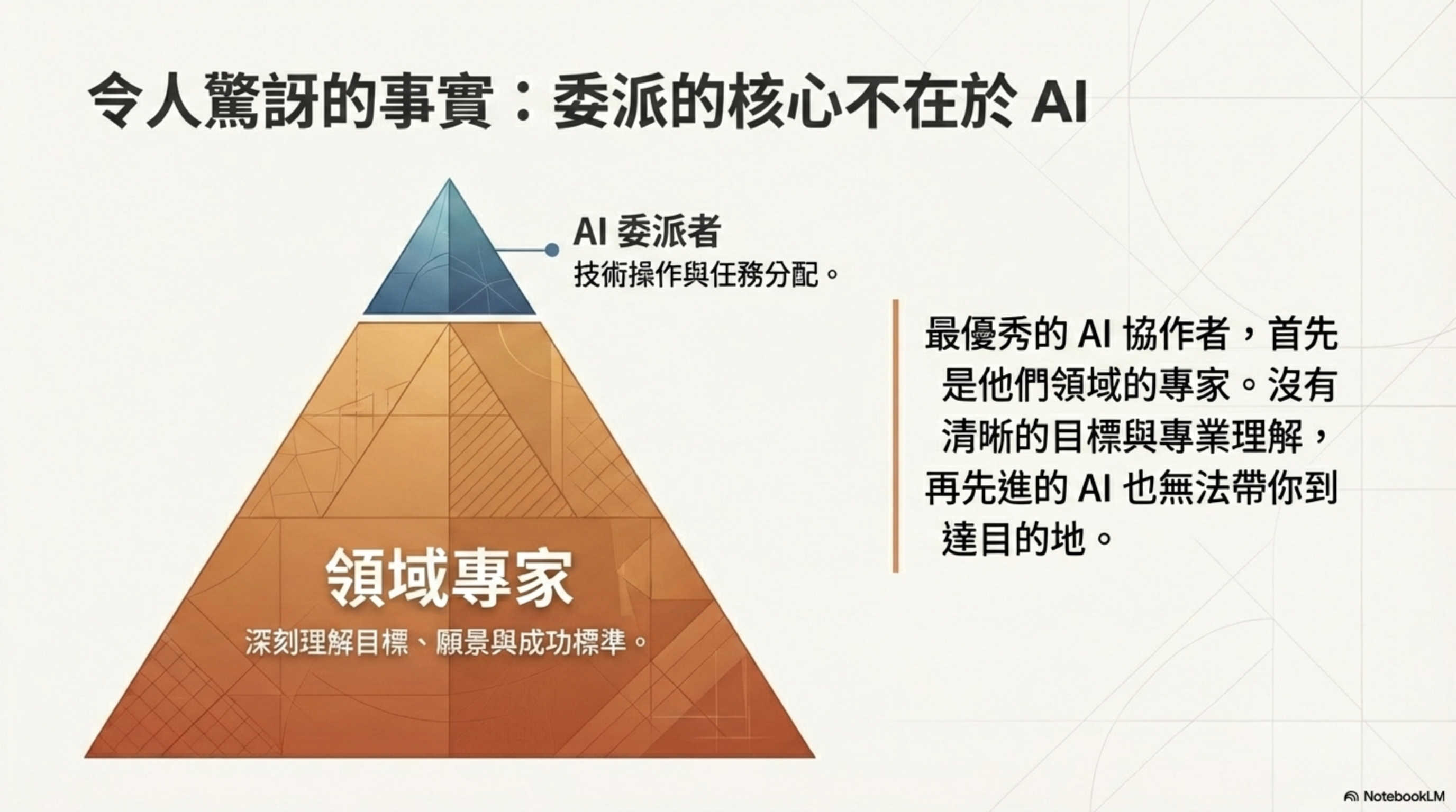 令人驚訝的事實：委派的核心不在於 AI——最優秀的 AI 協作者，首先是其領域的專家。沒有清晰的目標與專業理解，再先進的 AI 也無法帶你到達目的地（金字塔底座 = 領域專家）