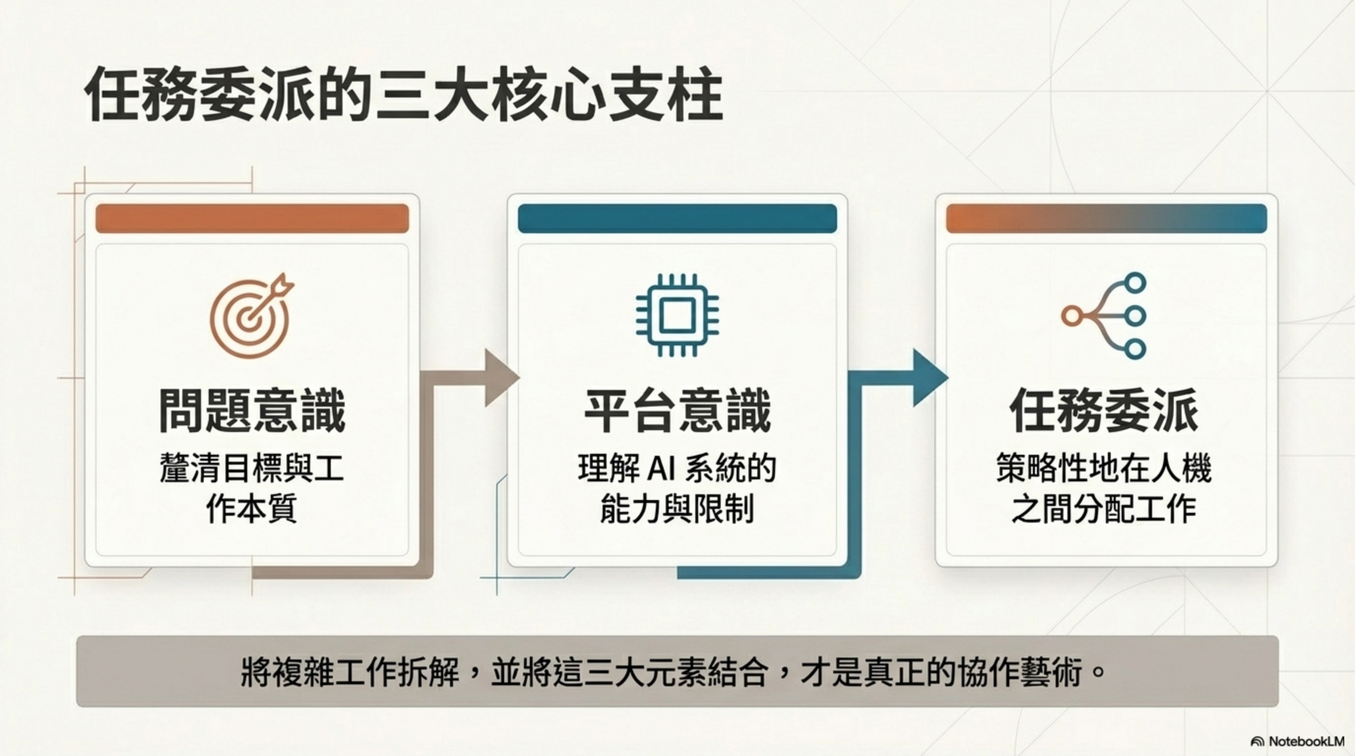 任務委派的三大核心支柱：問題意識（釐清目標與工作本質）→ 平台意識（理解 AI 系統的能力與限制）→ 任務委派（策略性地在人機之間分配工作）。將複雜工作拆解並結合這三大元素，才是真正的協作藝術