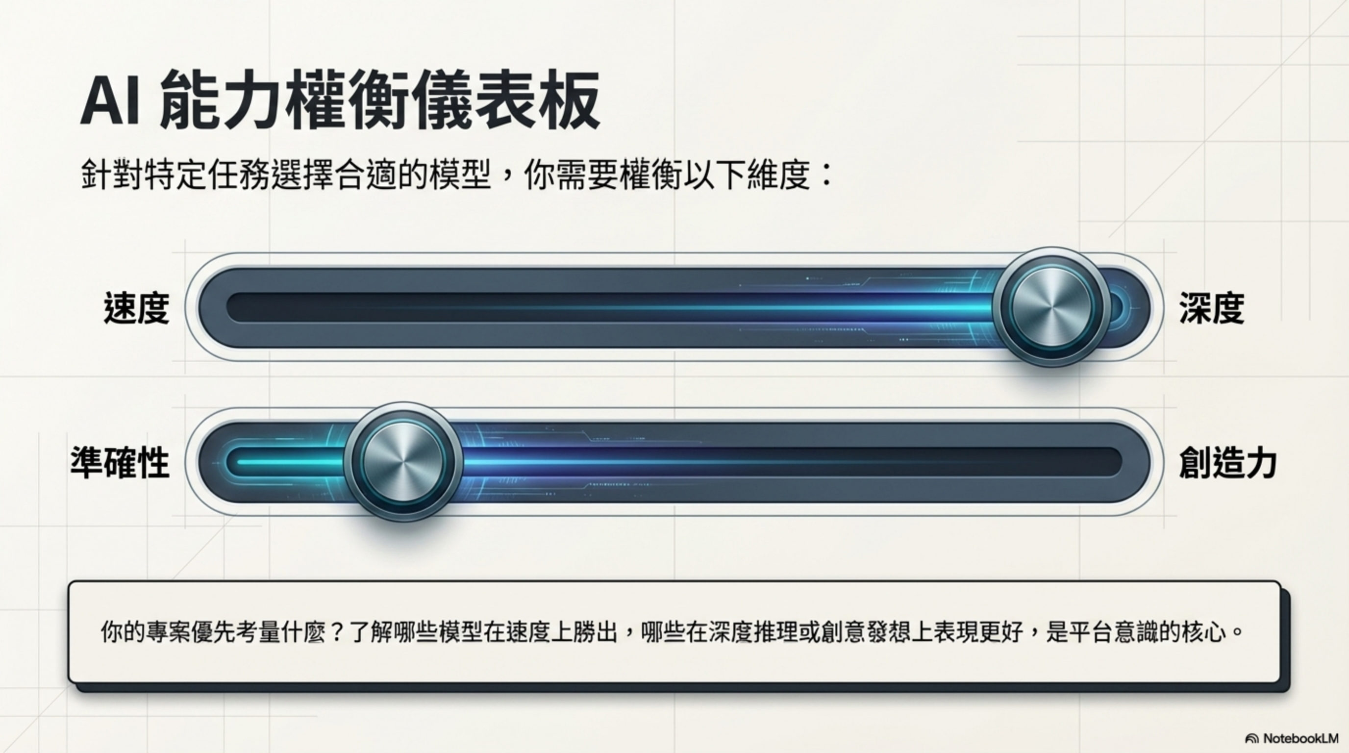 AI 能力權衡儀表板：針對特定任務選擇合適的模型，需要權衡速度 ↔ 深度、準確性 ↔ 創造力。你的專案優先考慮什麼？了解哪些模型在速度上勝出、哪些在深度推理或創意發想上表現更好，是平台意識的核心