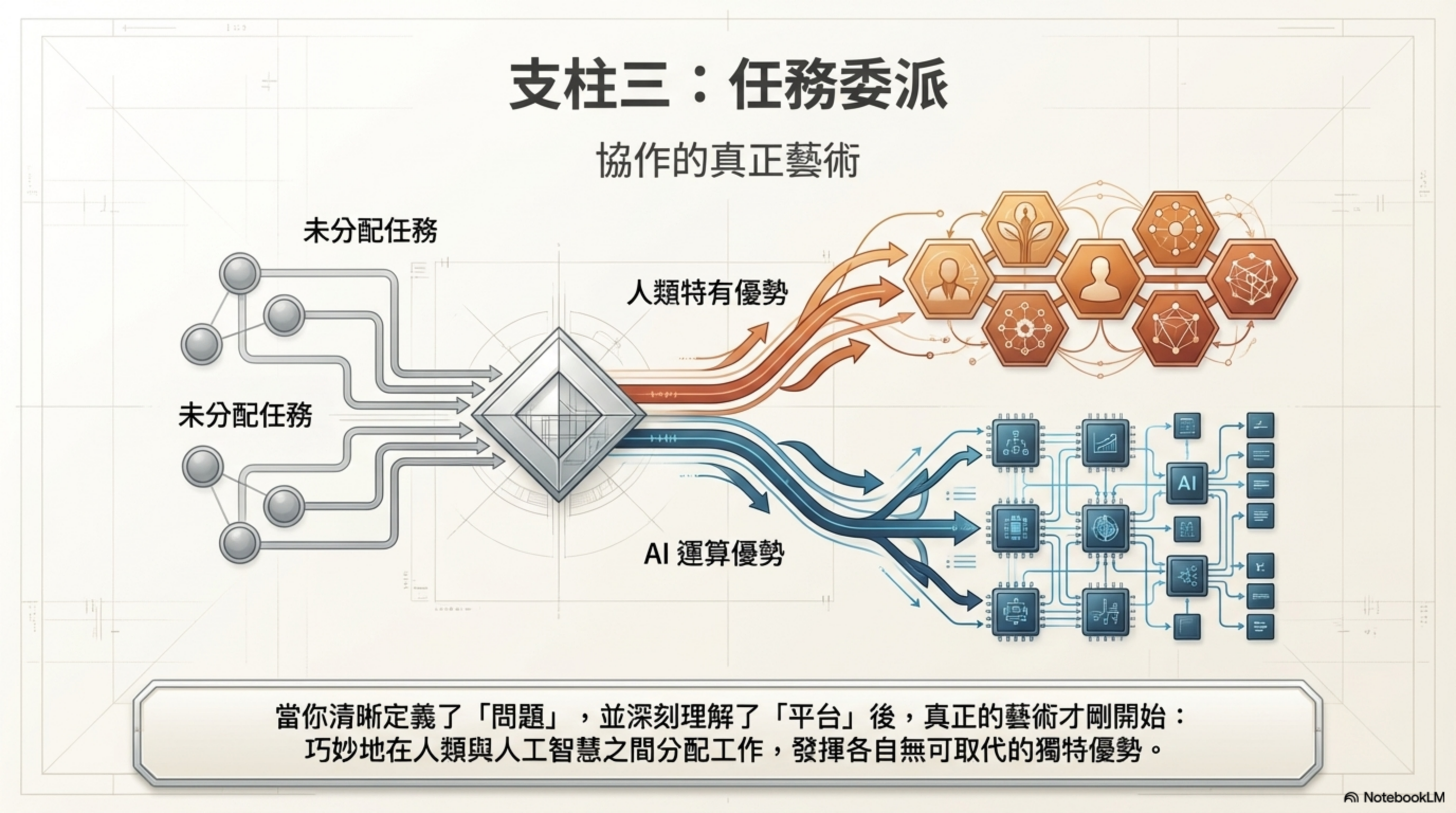 支柱三：任務委派——協作的真正藝術。當你清晰定義了「問題」，並深刻理解了「平台」後，真正的藝術才開始：巧妙地在人類與人工智慧之間分配工作，發揮各自無可取代的獨特優勢（人類特有優勢 vs AI 運算優勢）