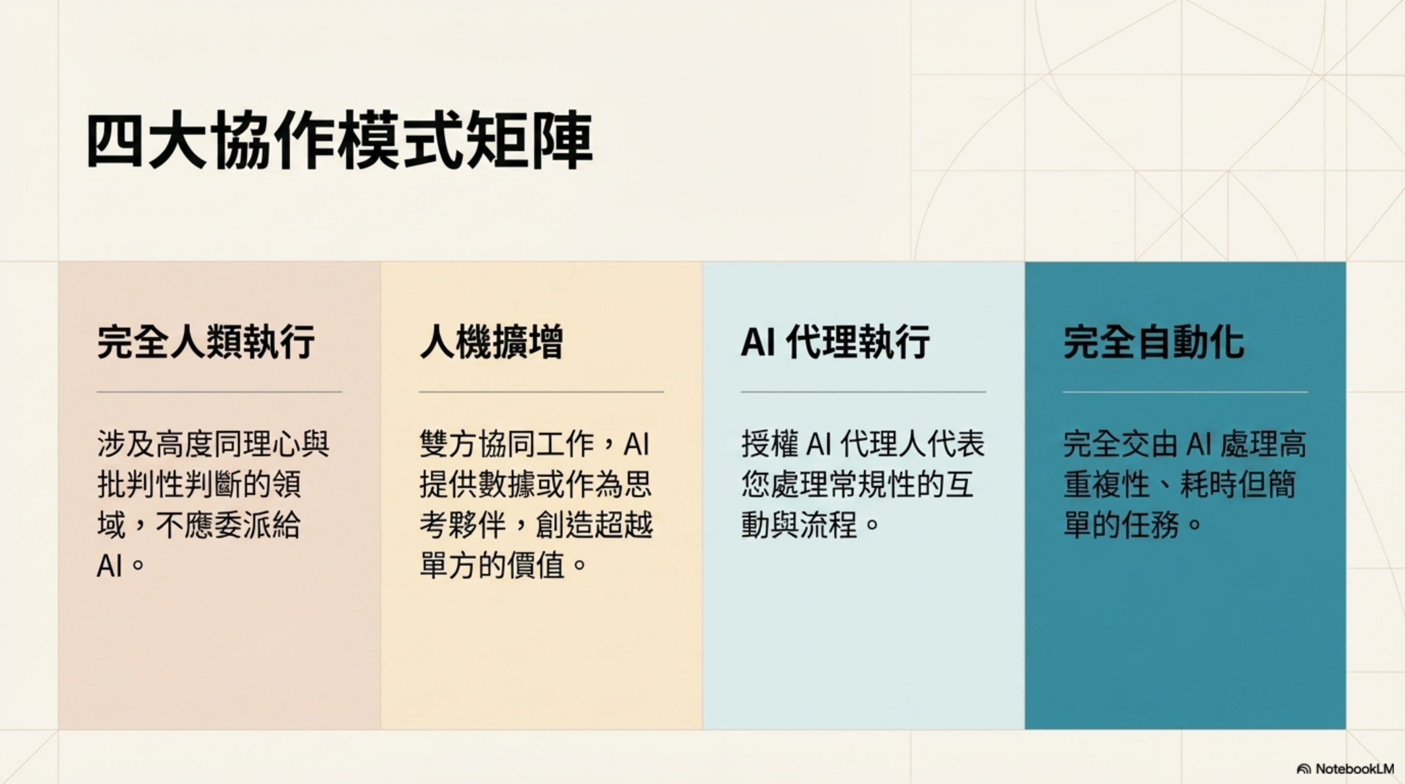 四大協作模式矩陣：① 完全人類執行（涉及高度同理心與批判性判斷，不應委派給 AI）；② 人機增強（雙方協同工作，AI 提供數據或作為思考夥伴，創造超越單方的價值）；③ AI 代理執行（授權 AI 代理人代表你處理常規性的互動與流程）；④ 完全自動化（完全交由 AI 處理高重複性、耗時但簡單的任務）