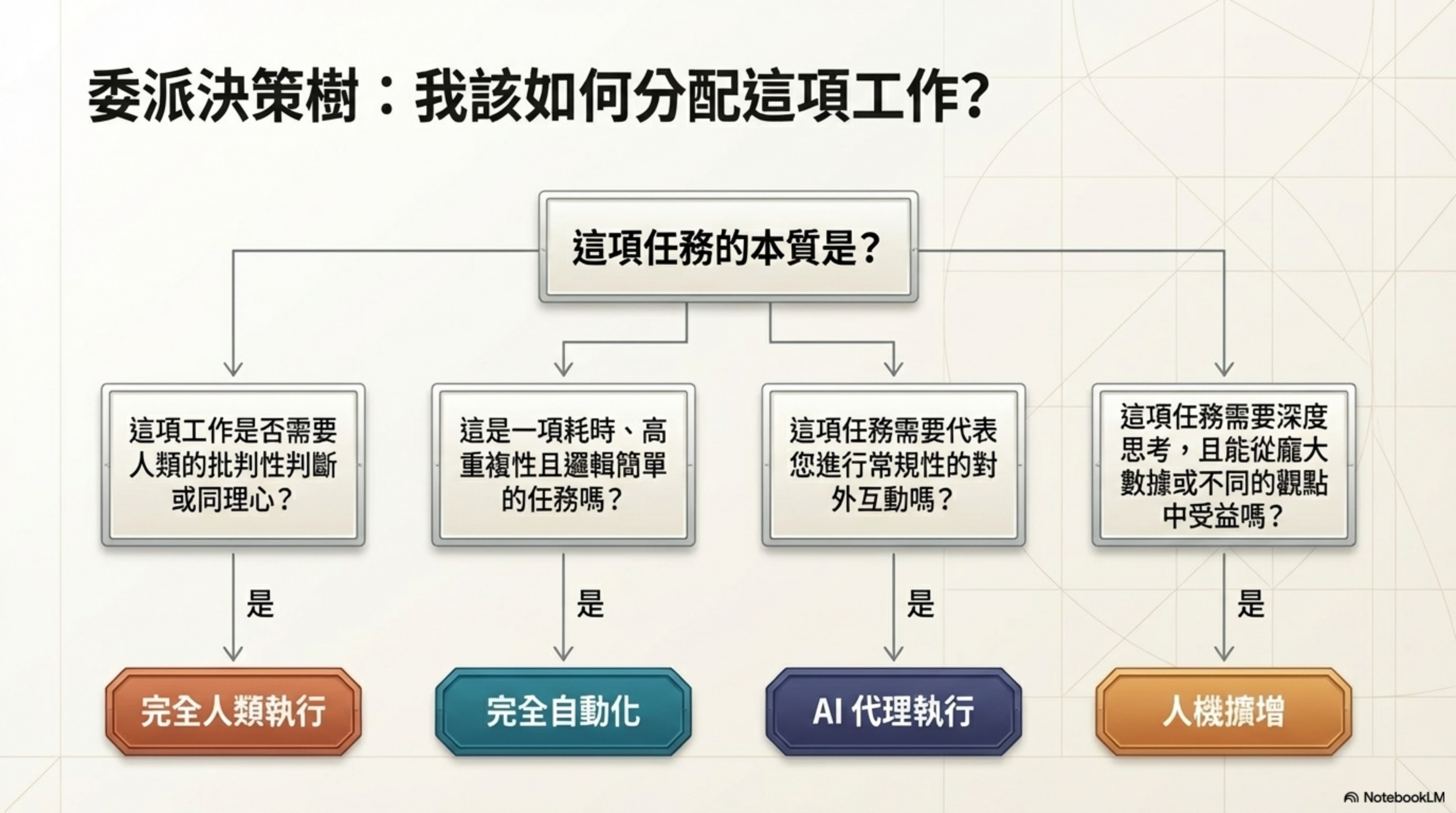 委派決策樹：如何分配這項工作？從「這項任務的本質是什麼？」出發——需要批判性判斷→完全人類執行；重複耗時簡單→完全自動化；需代表你進行常規性對外互動→AI 代理執行；需要深度思考且能從多角度受益→人機增強