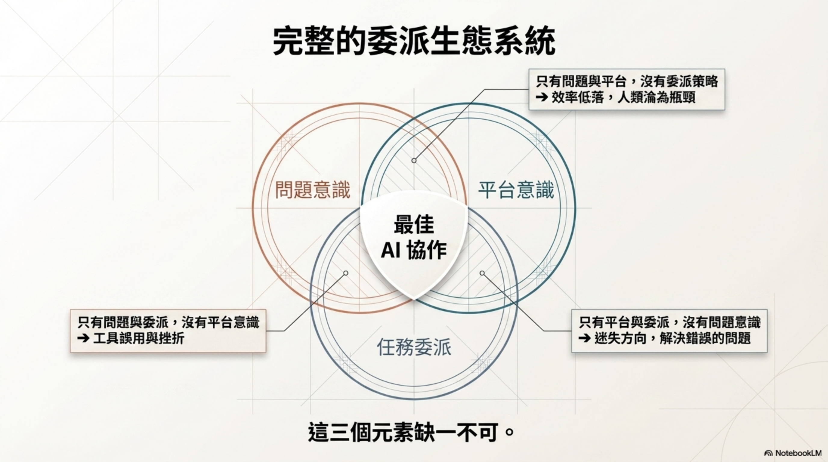 完整的委派生態系統：三大支柱缺一不可——只有問題意識+委派，沒有平台意識→工具誤用與挫折；只有平台意識+委派，沒有問題意識→迷失方向；只有問題意識+平台意識，沒有任務委派→效率低落，人類淪為瓶頸